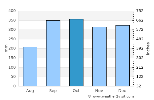 Eikelandsosen average rain in October