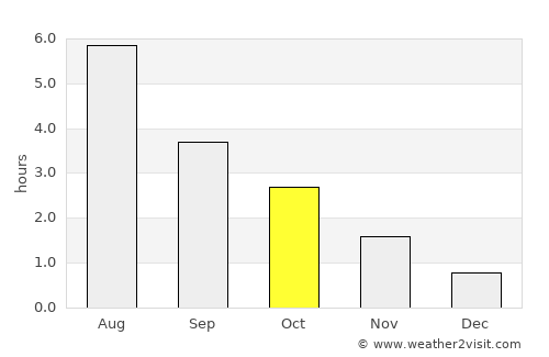Eikelandsosen average rain in October