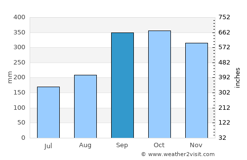 Eikelandsosen average rain in September