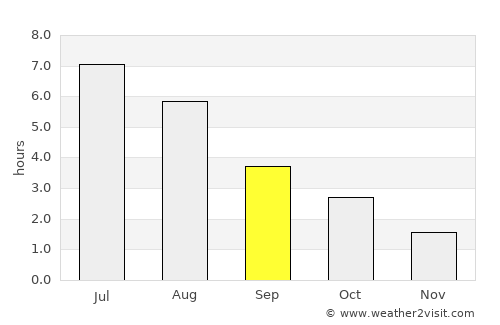 Eikelandsosen average rain in September