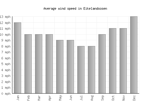 Eikelandsosen average winspeed by month (mph)