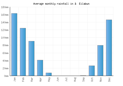 ’Eilabun monthly rainfall chart (mm)