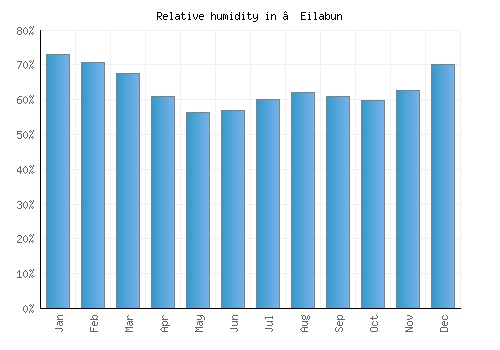 ’Eilabun relative humidity averages