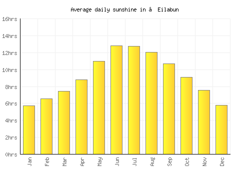 ’Eilabun average daily sunshine chart
