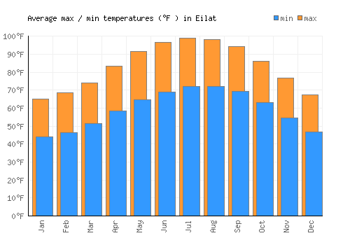 Eilat average minimum / maximum temperatures (Fahrenheit)