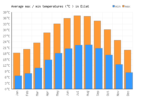 Eilat average minimum / maximum temperatures (Celsius)