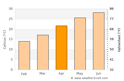 Eilat average temperature in April