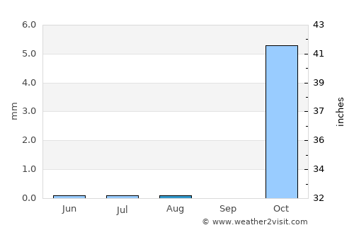 Eilat average rain in August