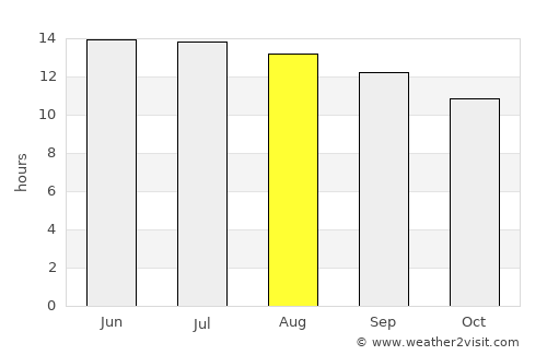 Eilat average rain in August