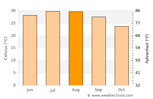 Eilat average temperature in August