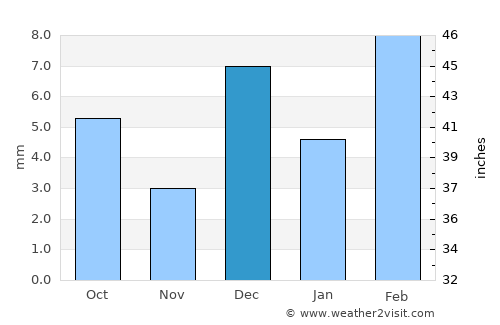 Eilat average rain in December