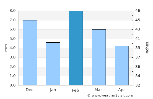 Eilat average rain in February