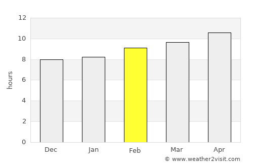 Eilat average rain in February