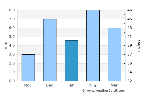 Eilat average rain in January