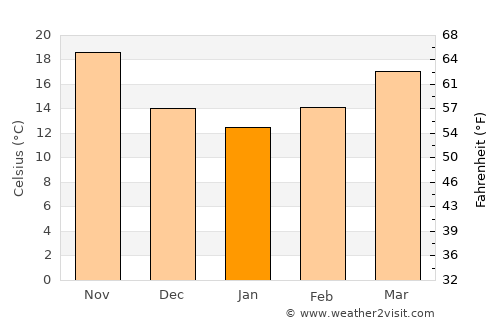 Eilat average temperature in January