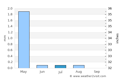 Eilat average rain in July