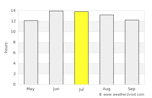 Eilat average rain in July