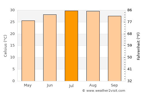 Eilat average temperature in July