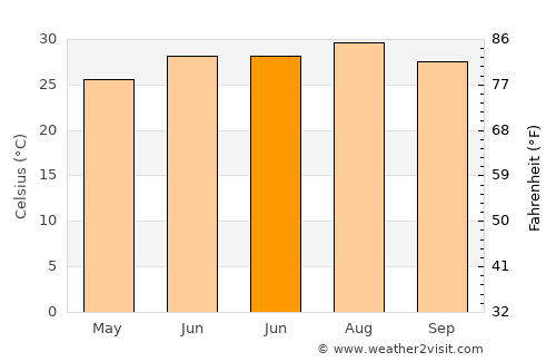 Eilat average temperature in June