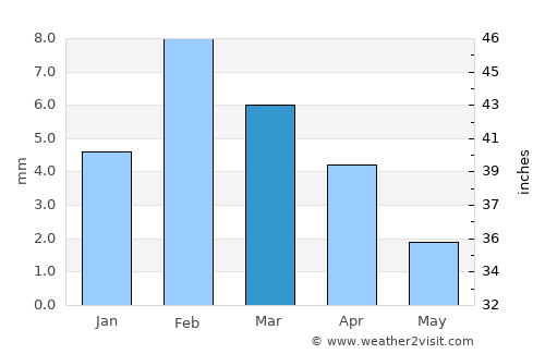 Eilat average rain in March