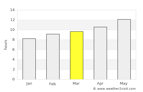 Eilat average rain in March