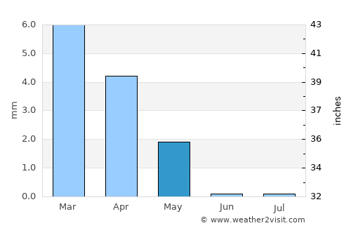 Eilat average rain in May