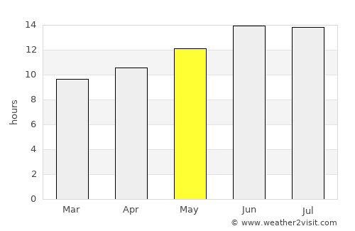 Eilat average rain in May