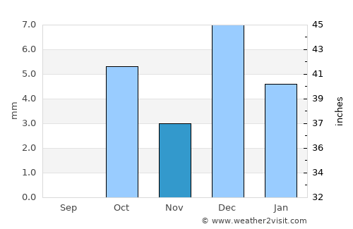 Eilat average rain in November