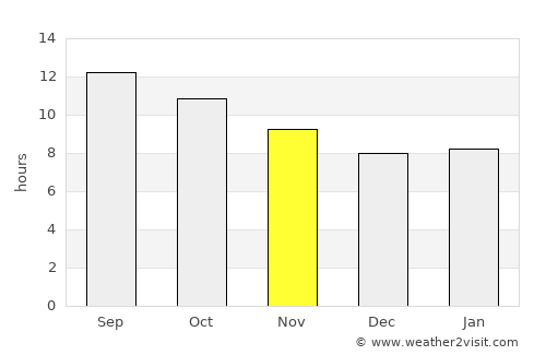 Eilat average rain in November