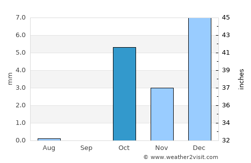 Eilat average rain in October