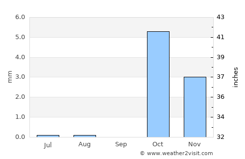 Eilat average rain in September