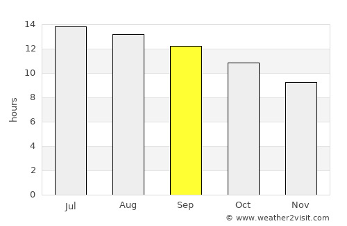Eilat average rain in September