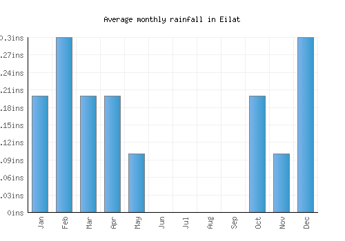 Eilat monthly rainfall chart (inches)