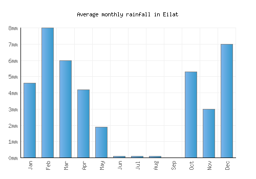 Eilat monthly rainfall chart (mm)