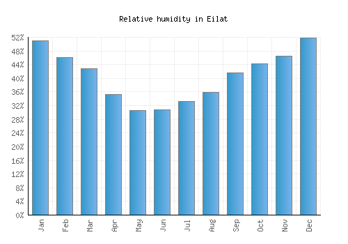 Eilat relative humidity averages