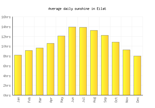 Eilat average daily sunshine chart