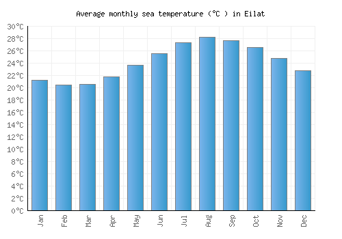 Eilat average sea temperature chart (Celsius)