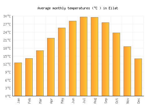 Eilat average temperature chart (Celsius)