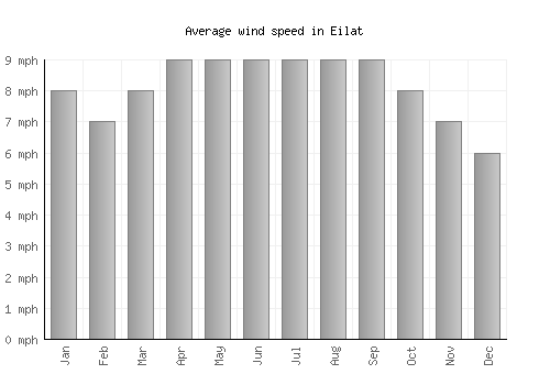 Eilat average winspeed by month (mph)