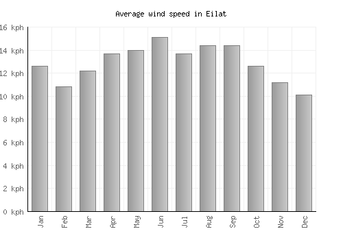 Eilat average winspeed by month (km/h)