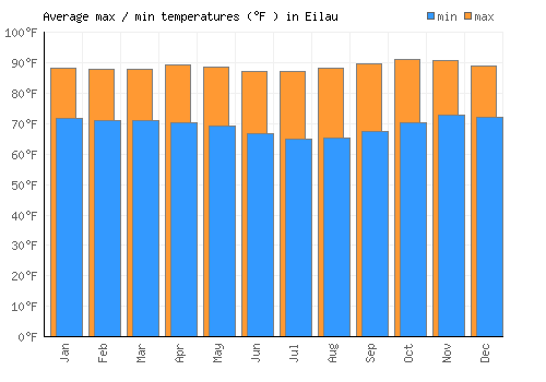 Eilau average minimum / maximum temperatures (Fahrenheit)