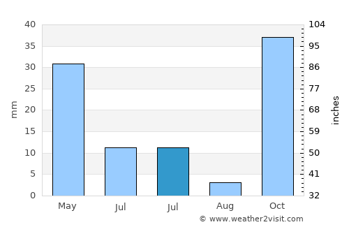 Eilau average rain in July