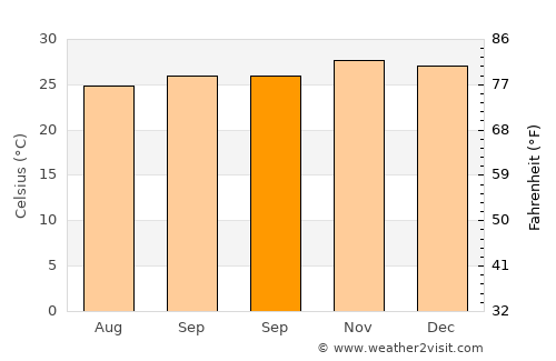 Eilau average temperature in September
