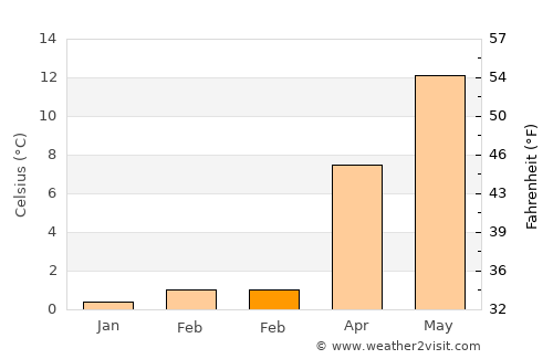 Eimsbüttel average temperature in February