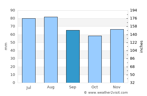 Eimsbüttel average rain in September