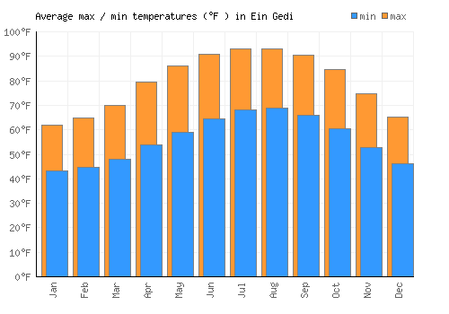 Ein Gedi average minimum / maximum temperatures (Fahrenheit)