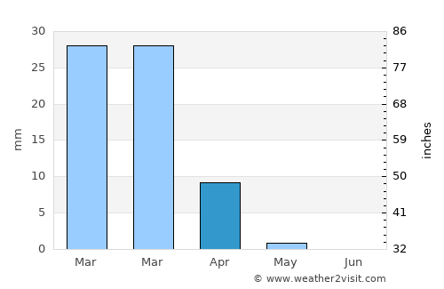 Ein Gedi average rain in April