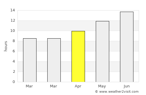 Ein Gedi average rain in April