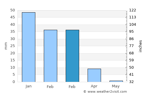 Ein Gedi average rain in February
