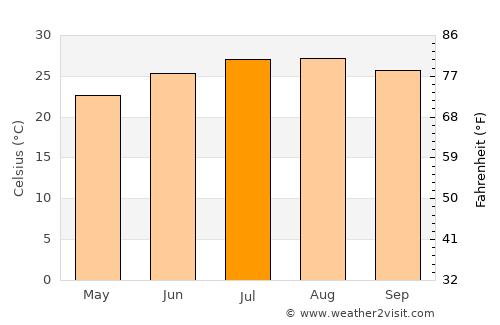 Ein Gedi average temperature in July